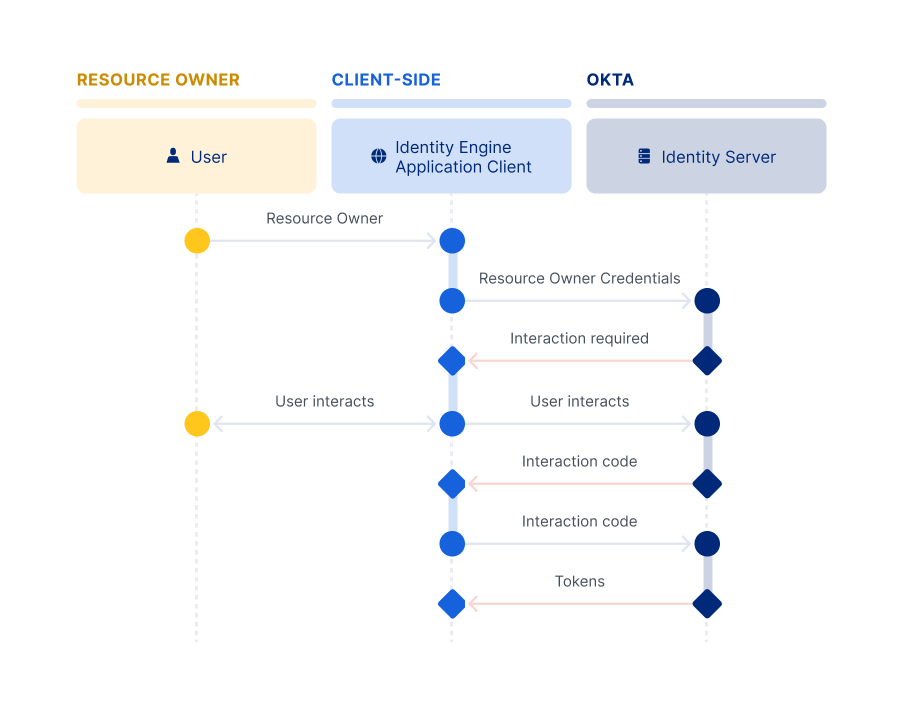 A flow diagram showing the interactions in a sign-in flow between user, client application, and Okta using the embedded model