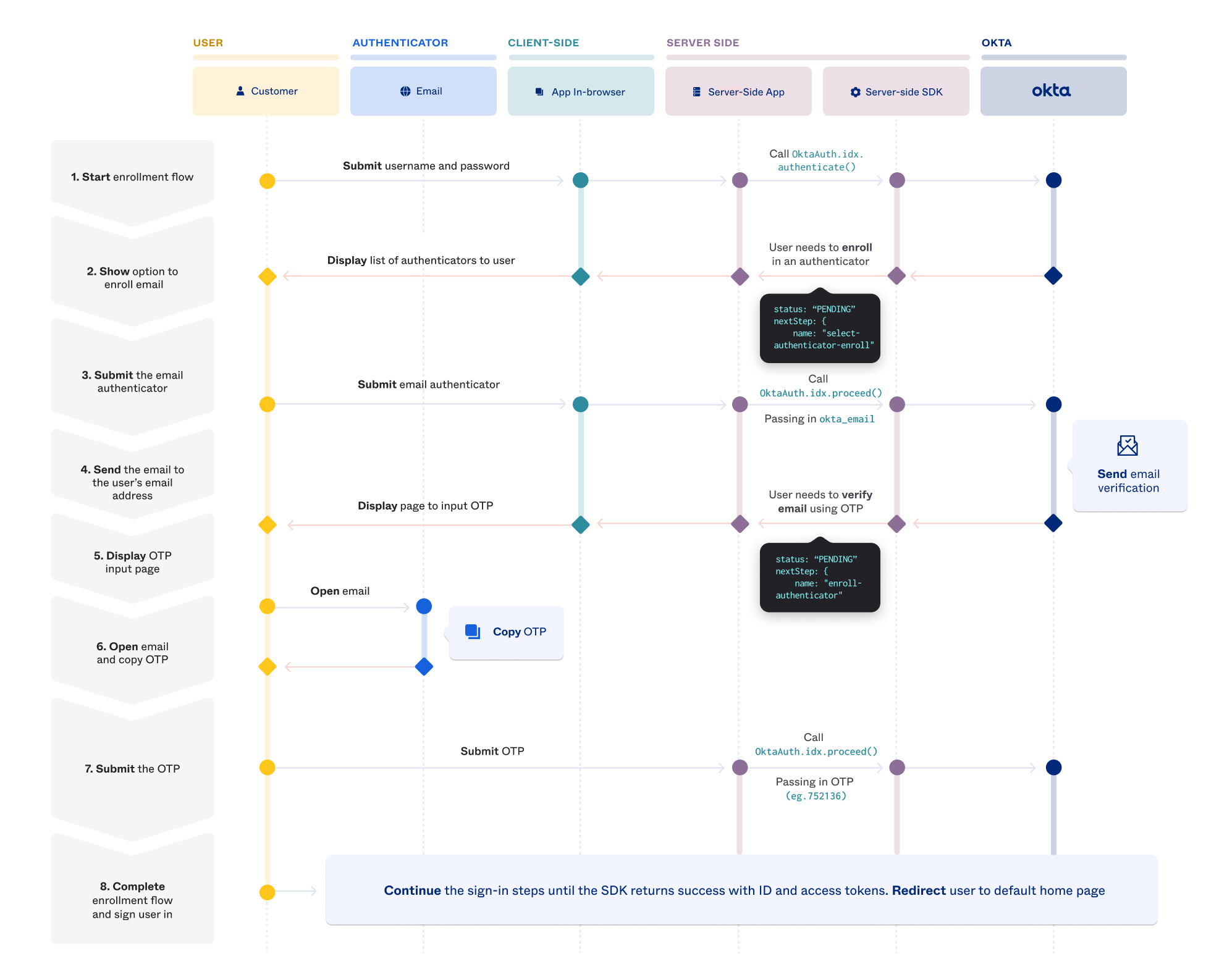 Sequence diagram for Okta email OTP enrollment