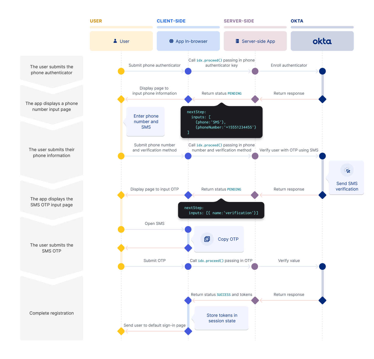 A sequence diagram that shows the phone factor enrollment part of the self-service registration flow