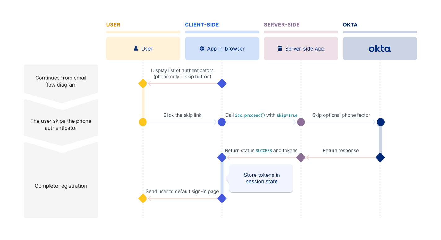 A sequence diagram that shows the phone factor being skipped as part of the self-service registration skip phone flow