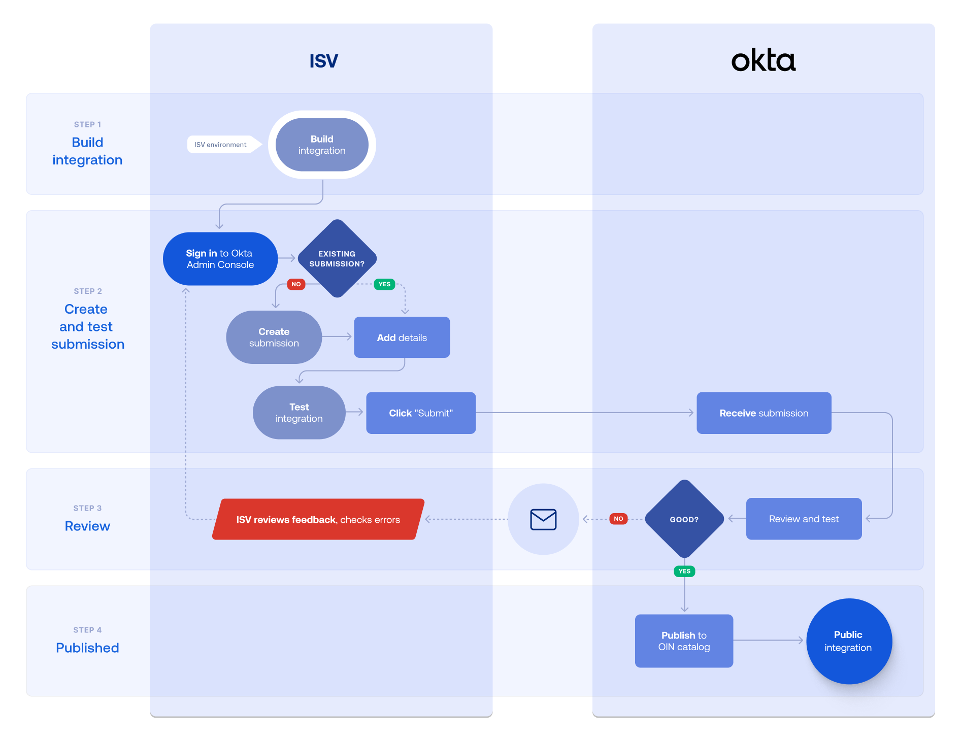 ISV SSO submission process flow