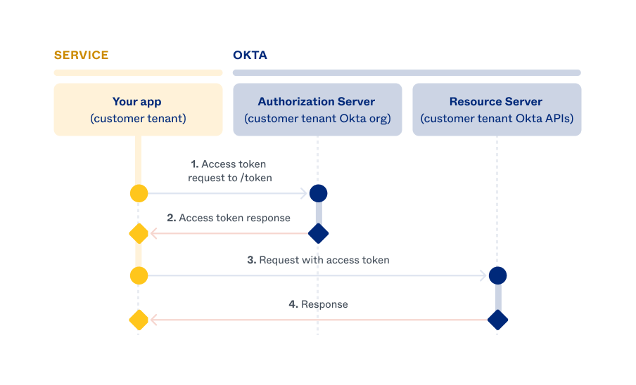 Flowchart that displays the back and forth between the resource owner, authorization server, and resource server for API service integration's Client Credentials flow