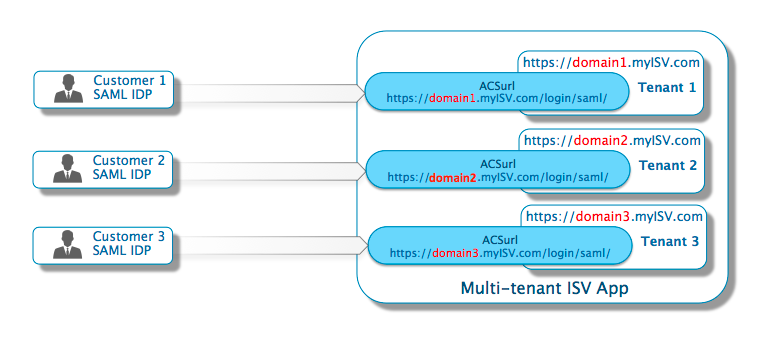 SPs with subdomains